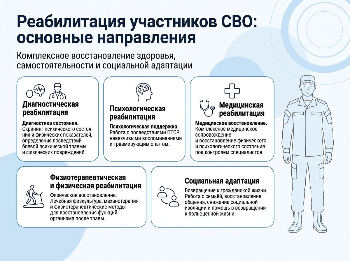 Реабилитация участников СВО в Белебее инфографика